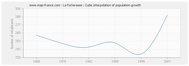 La Forteresse : Cubic interpolation of population growth